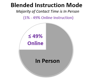 Blended_Instruction_Mode_Visual