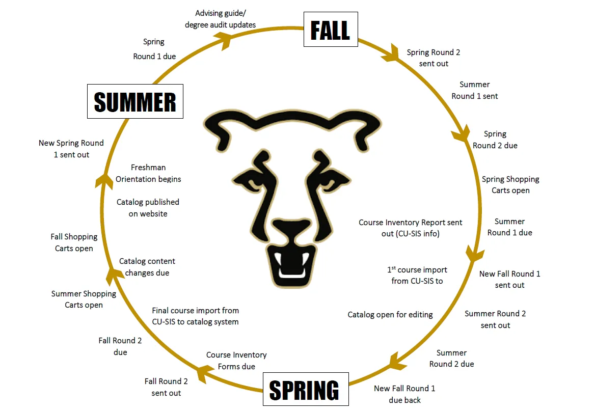 Academic Production Cycle